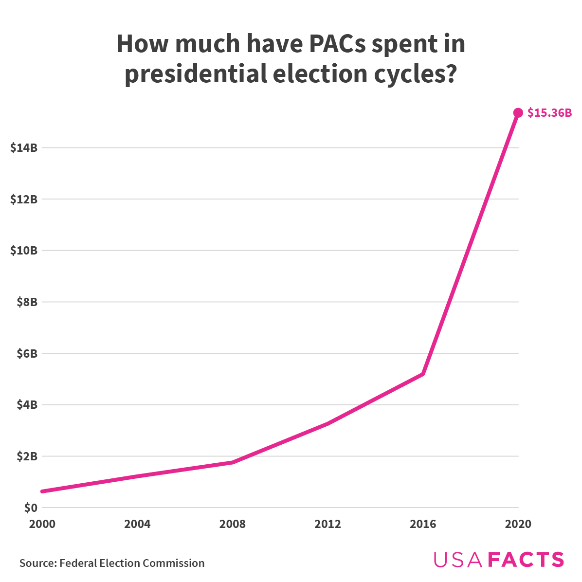 How much have PACs spent in the presidential election cycles?