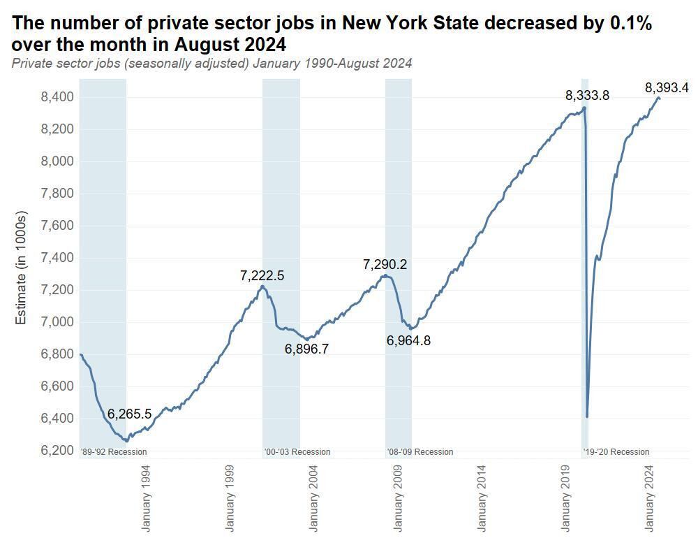 The Number of Private Sector Jobs in New York State Decreased