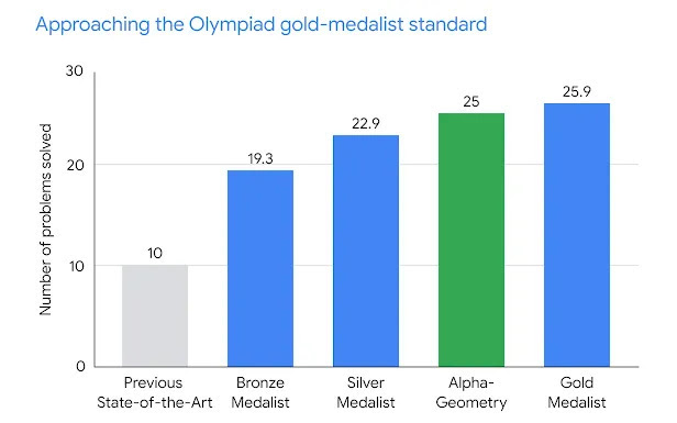 Google Deepmind AI solves Olympiad-level math