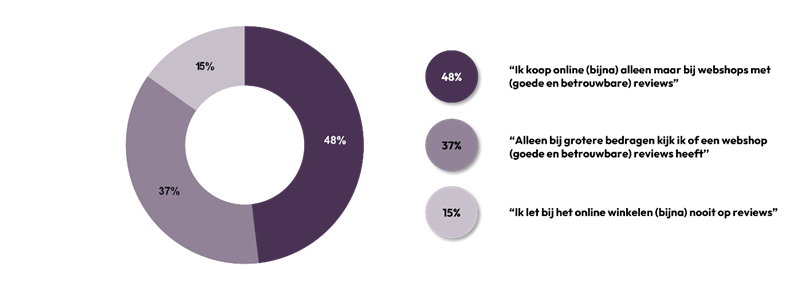 Reviews steeds belangrijker voor de consument