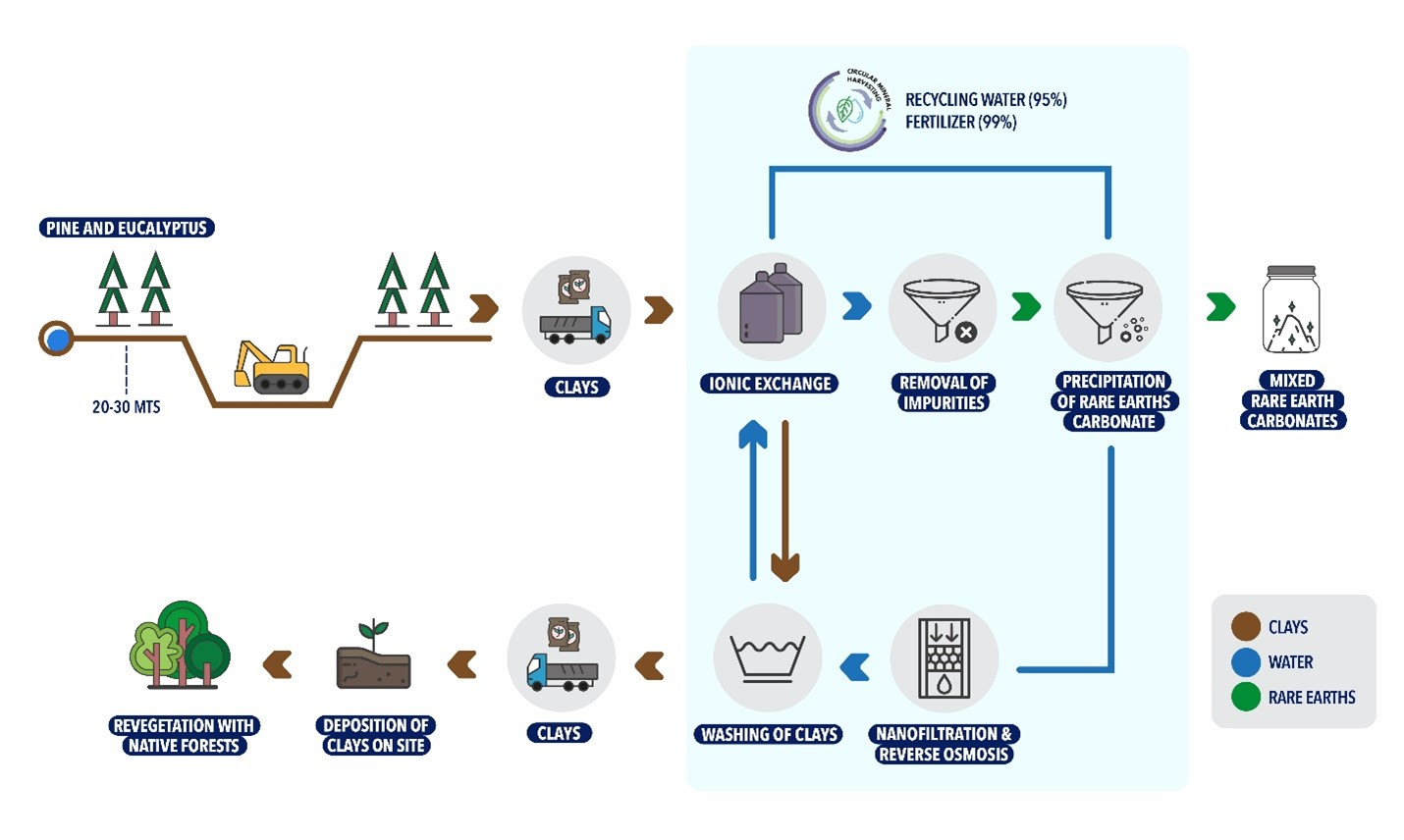 Las arcillas iónicas Carina Module llegan a nuestra planta piloto en Chile para la producción de carbonatos pesados ​​de tierras raras