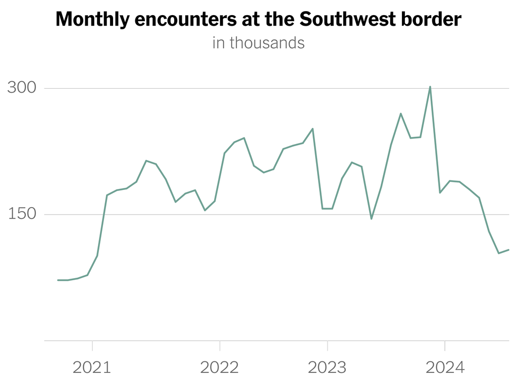 This chart shows monthly encounters at the Southwest border starting at 72,000 in 2020, spiking to 302,000 at the end of 2023, and dropping to 108,000 by August of 2024.