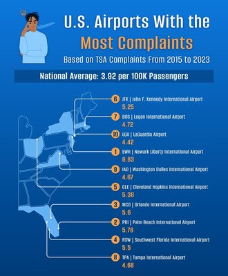 The Most and Least Troublesome U.S. Airports – Chris Cruises