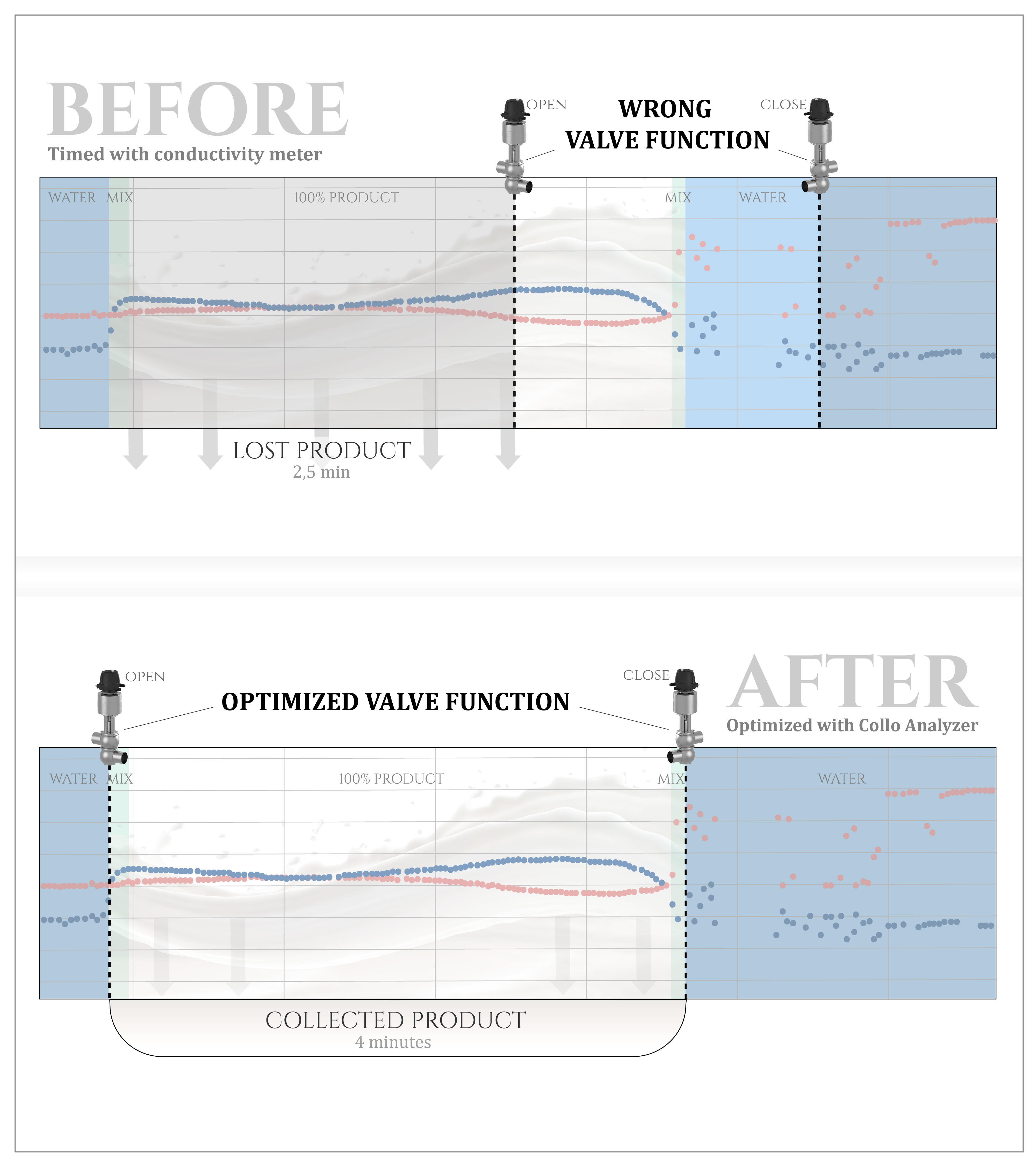 In this case example, the conductivity sensor was previously used in cream push-out, however it was inaccurate and reacted slowly to the cream/water interface, leading to losses of 500 liters of product in each push-out. With Collo, the optimal timing prevents losses. Cream is one of the costliest dairy products to produce and is also very costly to dispose of as waste.