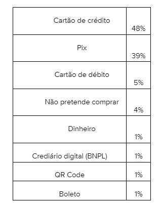1 em cada 5 brasileiros pretende dar Pix de presente para mãe, diz pesquisa