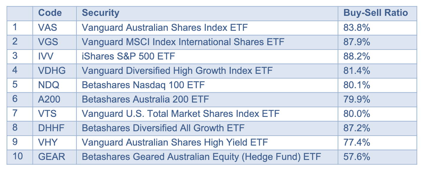 Top 10 ETFs by Trades  