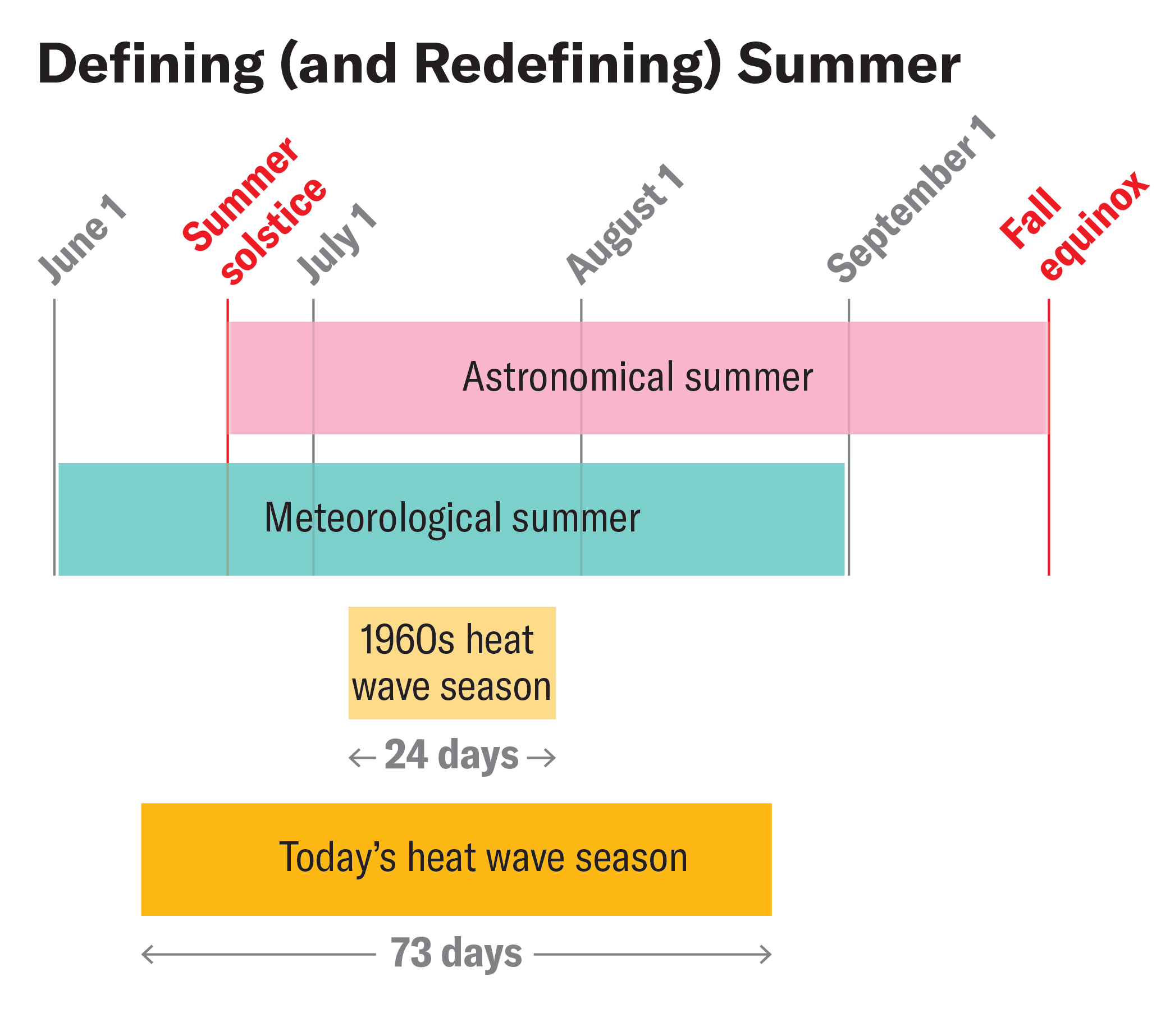 Stacked bar graphs show the expanded heat wave season