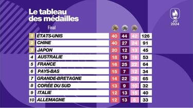 JO 2024. Les États-Unis remportent le tableau des médailles devant la  Chine, la France dans le top 5