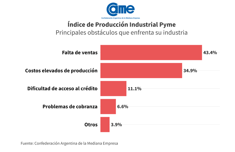 Cada libre: la produccin de las pymes industriales se desplom 20,4% anual en junio