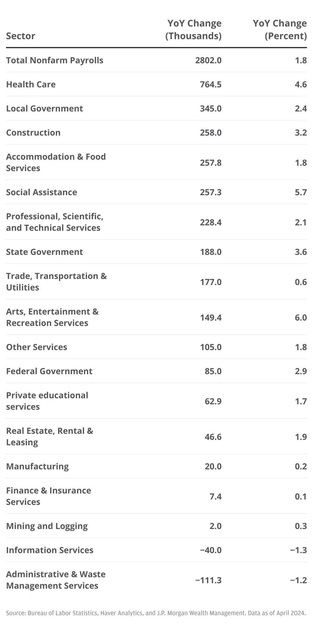 U.S. employment growth (Last 12 months)