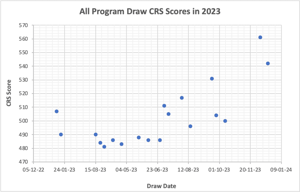 A graph of all-program CRS draws that occurred during 2023.
