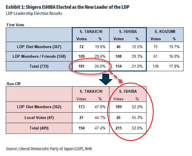 bảng vote thủ tướng mới nhật bản