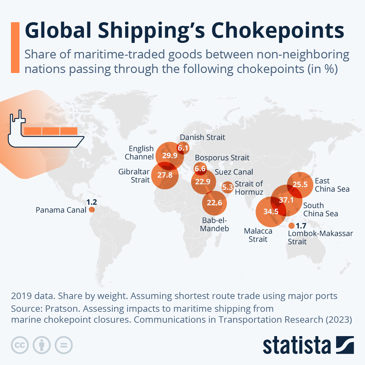 Infographic: Global Shipping's Chokepoints | Statista
