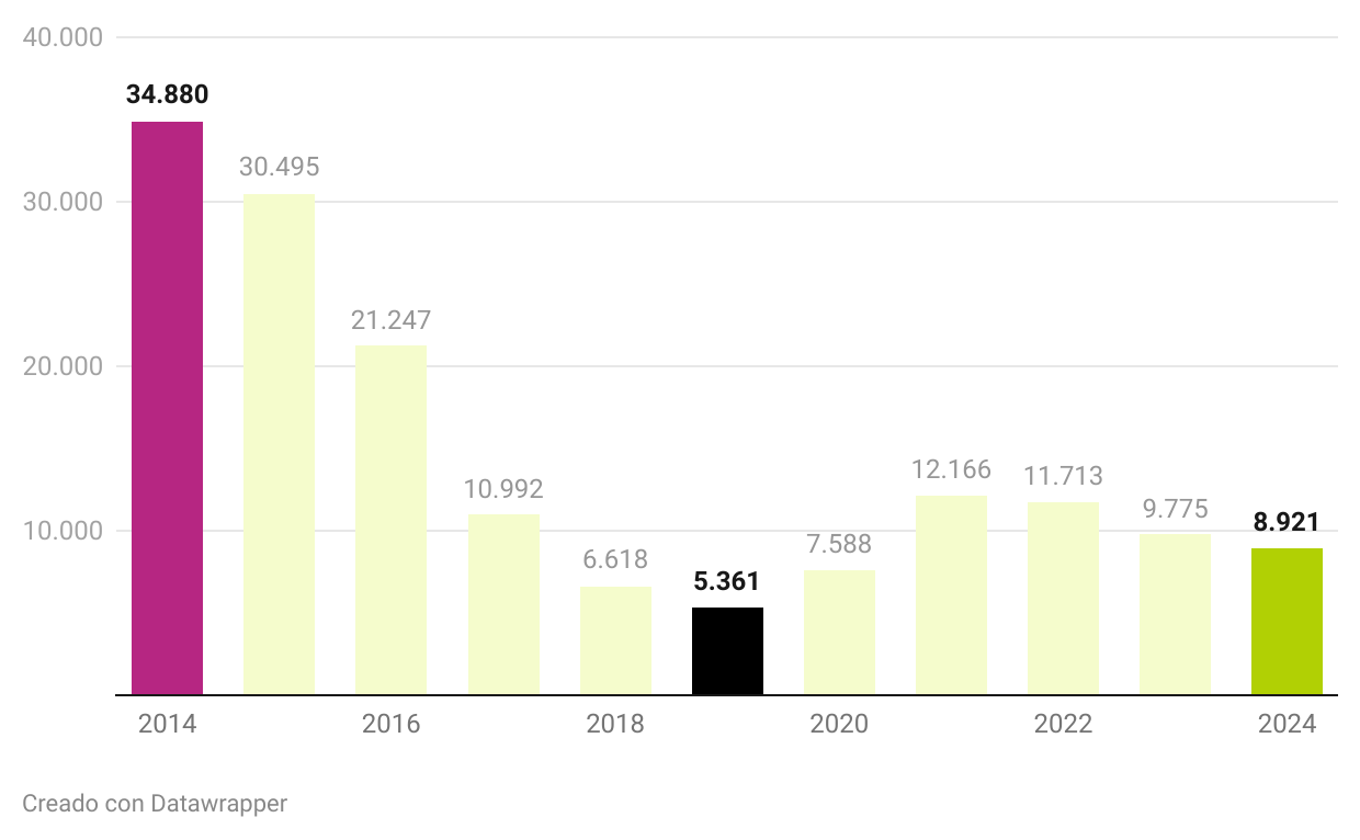 https://datawrapper.dwcdn.net/XeE12/1/ Las ejecuciones hipotecarias sobre la vivienda habitual en 2024 cae a mínimos desde 2020