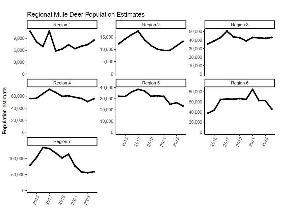 Mule deer graph