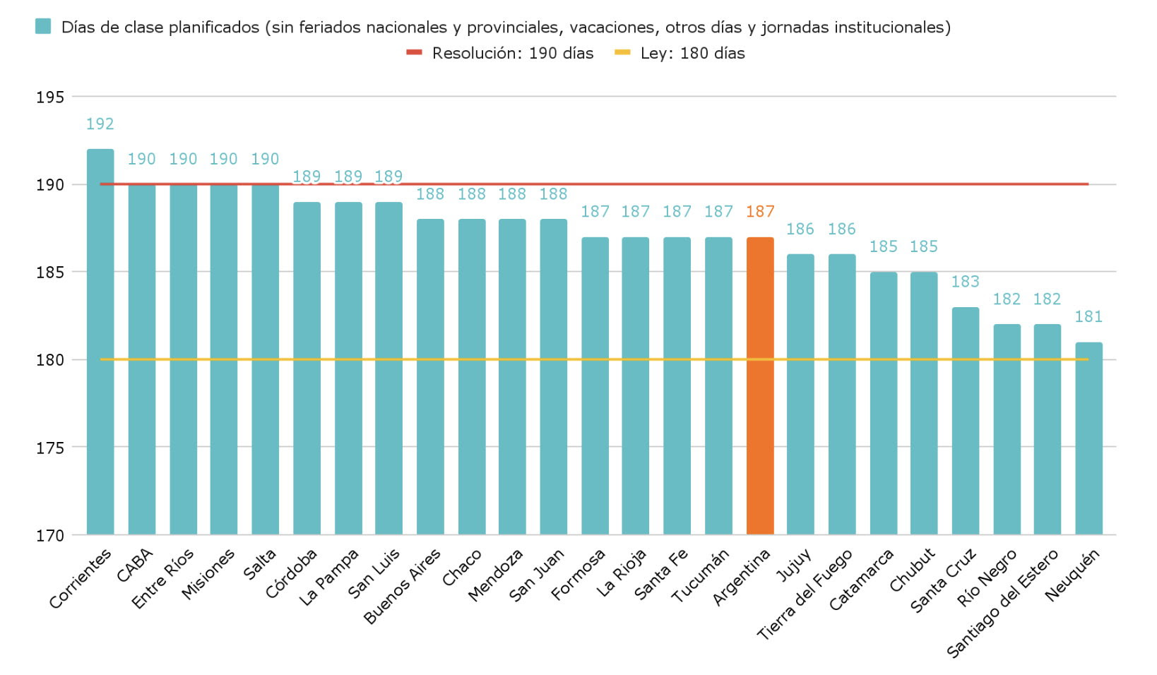 Gráfico 2. Cantidad de días de clase planificados por provincia (sin contabilizar feriados, vacaciones, otros días y jornadas institucionales previstas para 2024).