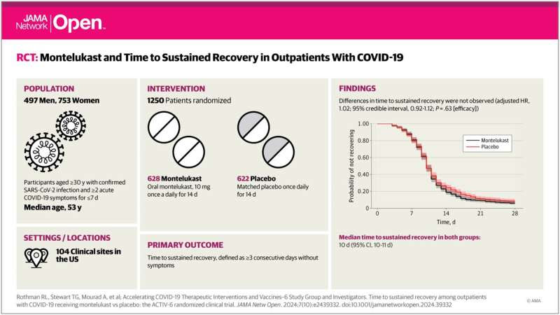 Montelukast didn't cut time to COVID symptom relief in clinical trial