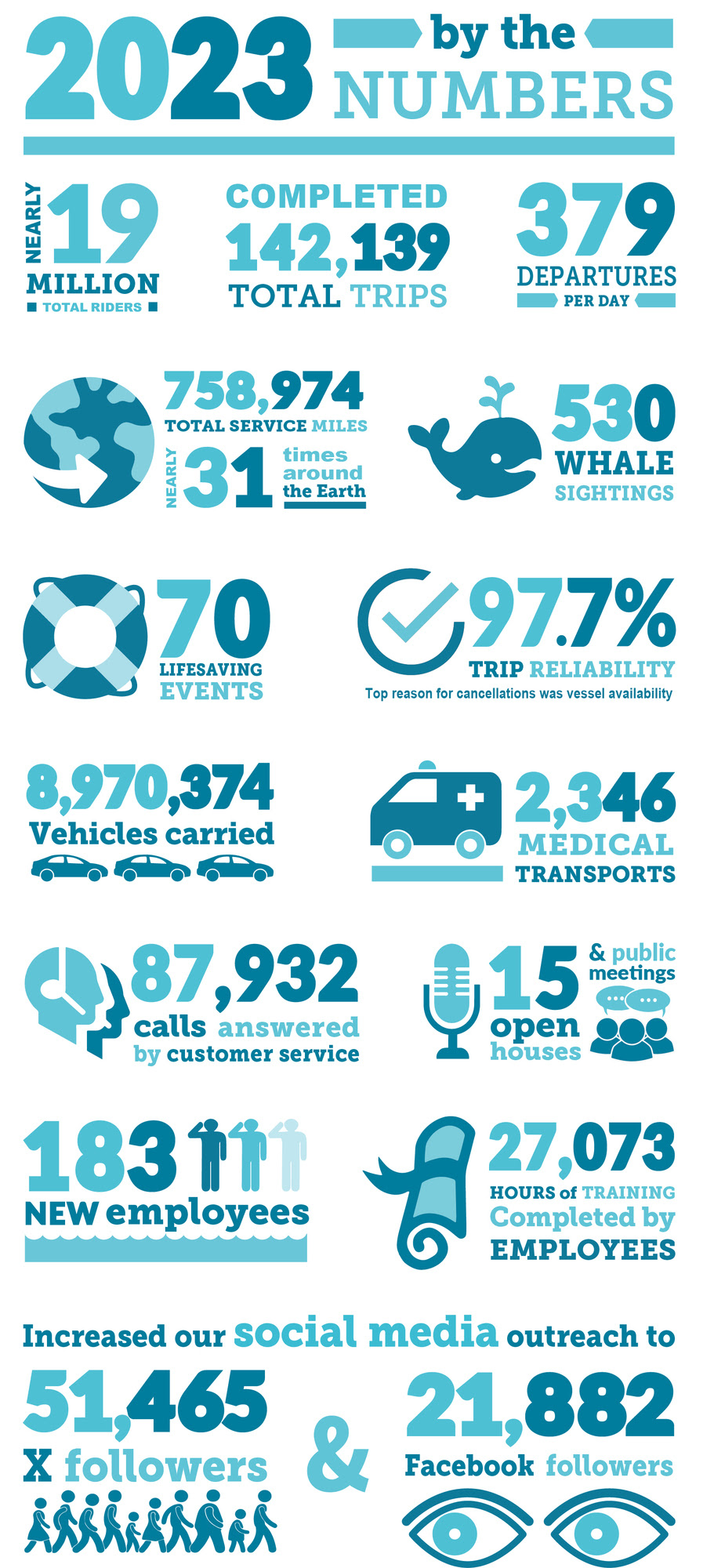 A graphic showing numbers about our 2023 service
