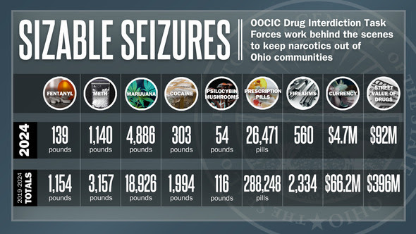 OOCIC 2024 narcotics summary