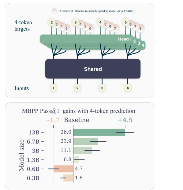 Better and faster LLMs via multi-token prediction: New research 