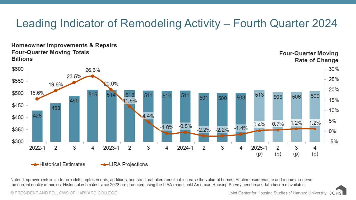 Remodeling Activity - Harvard