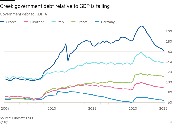 Line chart of Government debt to GDP, % showing Greek government debt relative to GDP is falling