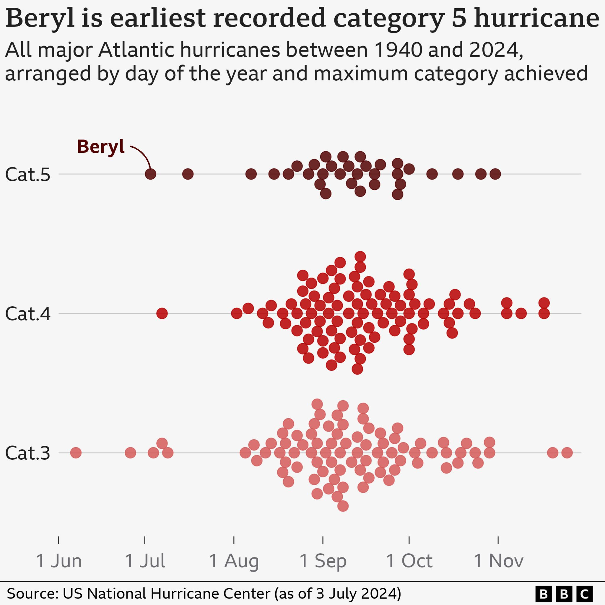 Chart showing when major hurricanes have occurred since 1940. Most storms have occurred around early September, shown by a high concentration of dots.