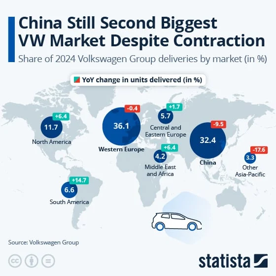 This chart shows the share of Volkswagen Group deliveries by market.
