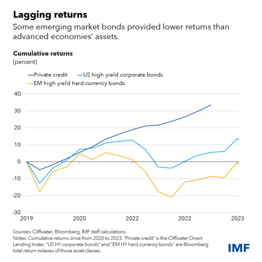 rendimientos acumulados de bonos y activos en economías emergentes y avanzadas