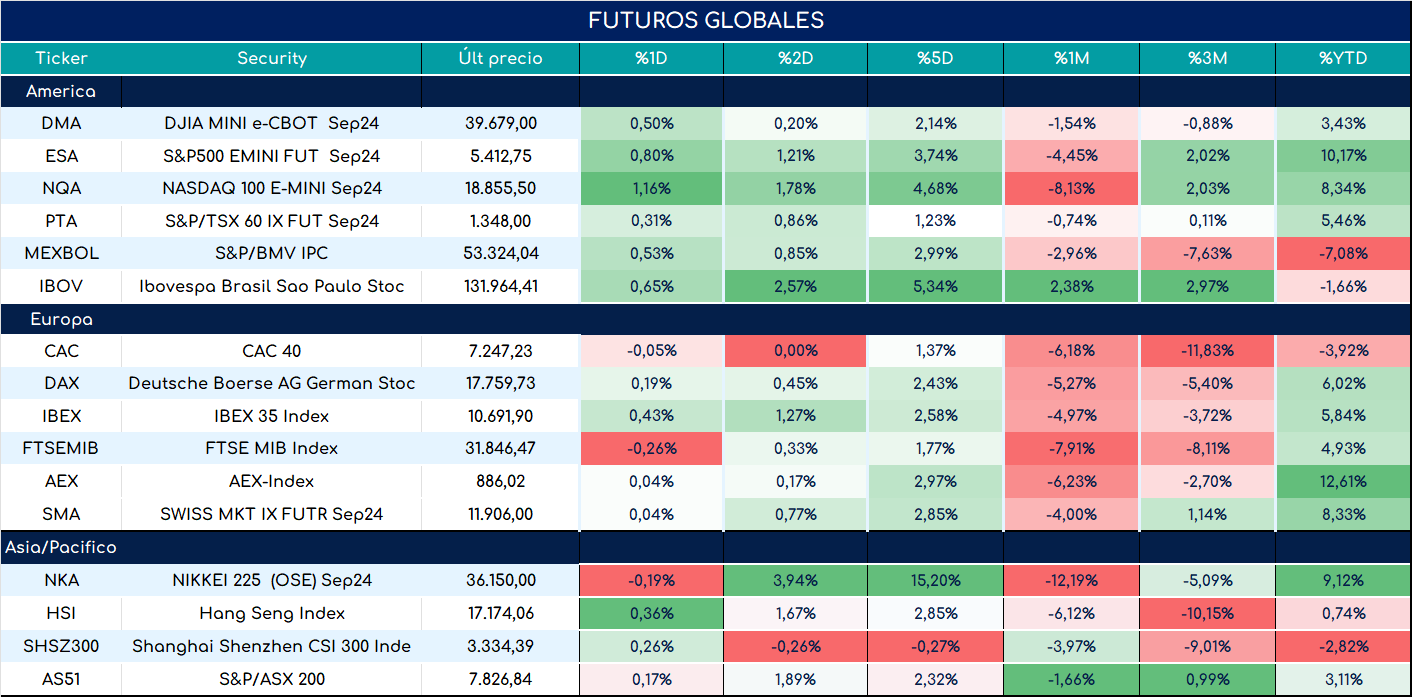 futuros_ap_11072024