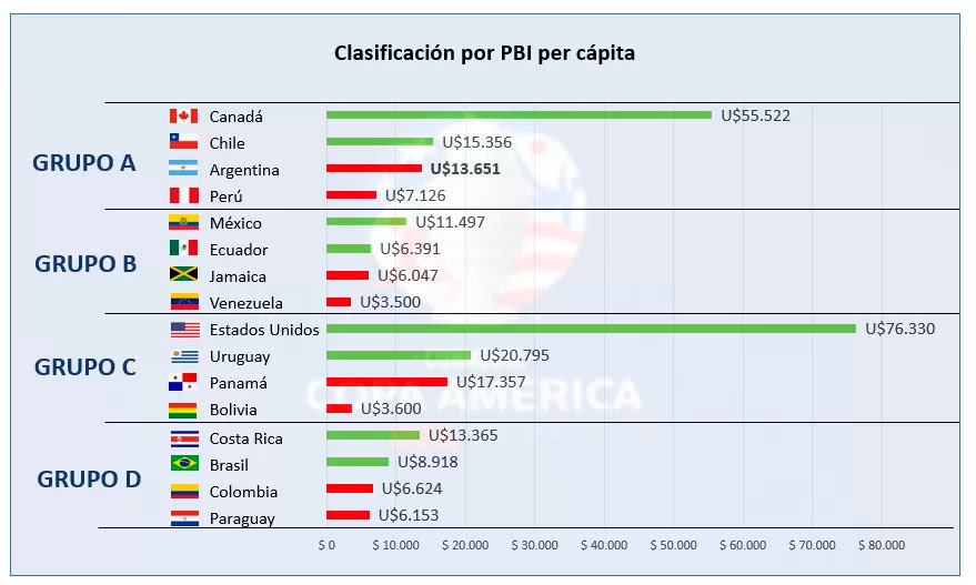 clasificación por PBI per cápita