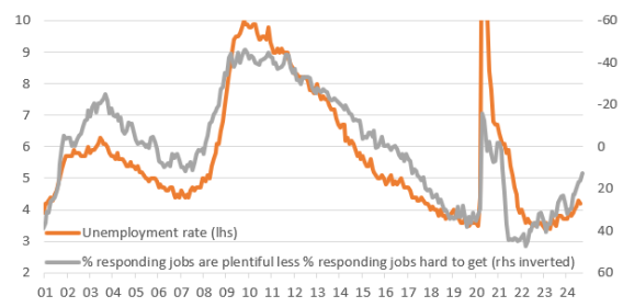 - Source: Macrobond, ING