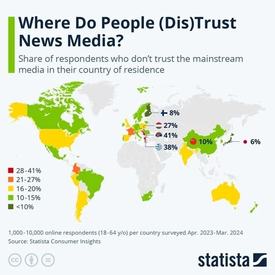 This chart shows the share of respondents who don't trust the mainstream media in their country of residence.