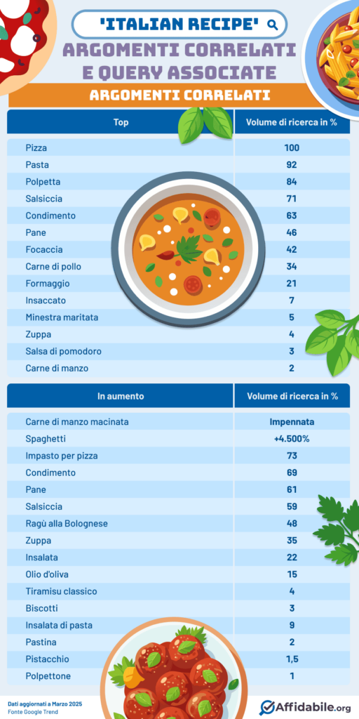 Argomenti correlati italian recipe