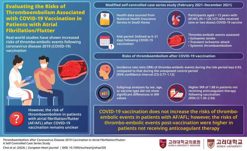 Korea University College of Medicine study reveals COVID-19 vaccine safety in patients with atrial fibrillation/flutter