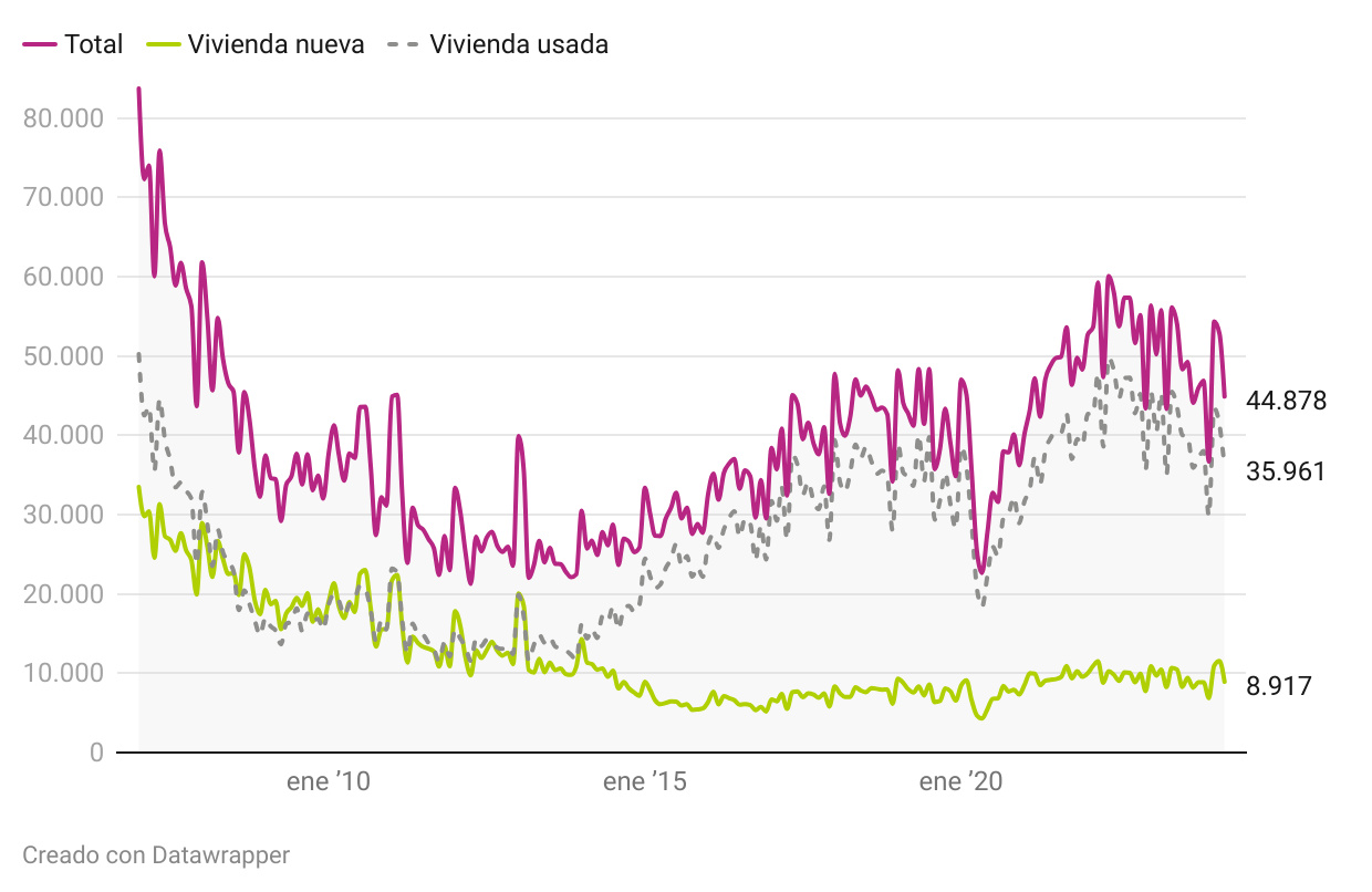 evolución de la venta de viviendas