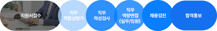 지원서접수 → 직무적합성평가 → 직무적성검사(일반직군: GSAT, 개발직군(S/W): SW역량테스트) → 직무역량면접(실무/임원면접) → 채용검진 → 최종합격