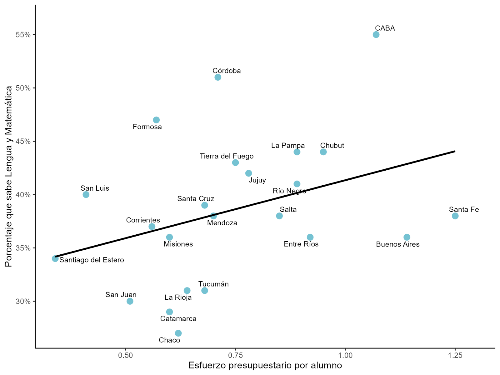 Gráfico 1. Relación entre el esfuerzo presupuestario por alumno entre 2012 y 2023 y el porcentaje de alumnos con aprendizajes al menos satisfactorios tanto en Lengua como en Matemática en 2023. Sector estatal. Nivel primario. Por provincia.