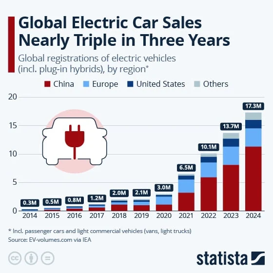 This chart shows global registrations of electric vehicles (incl. plug-in hybrids), by region.