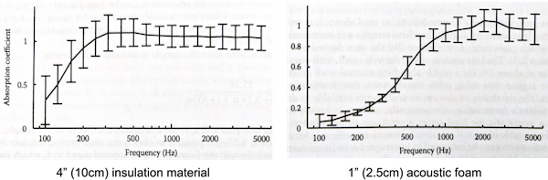 Two Graphs showing absorption coefficient of 4