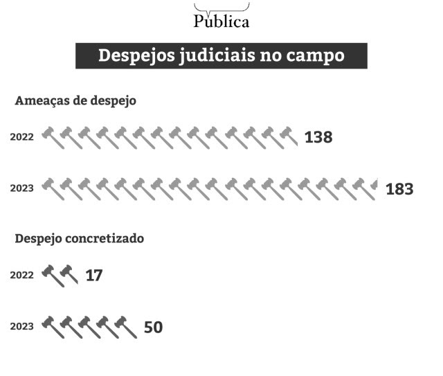 Infográfico mostra número de despejos judiciais no campo em 2022 e 2023