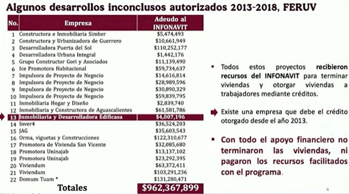 el titular del Infonavit dio a conocer el caso de Soluciones de Inmuebles y Medios Expres S.A. de C.V. (Solimex) que adeuda un total de 800 millones de pesos