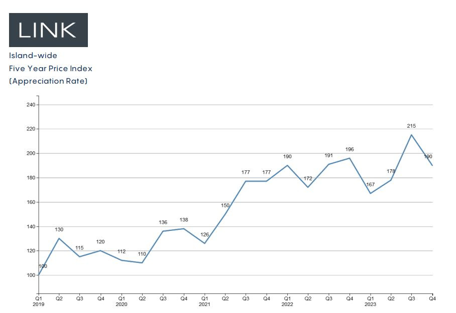 Five Year appreciation rate graph
