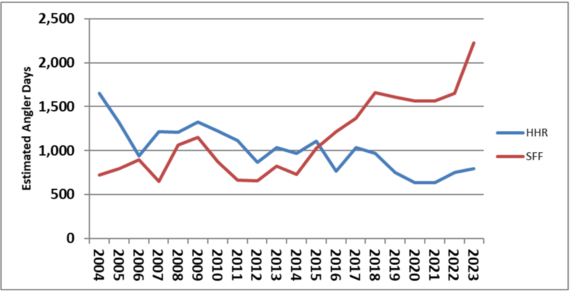 Estimated bull trout angling pressure for Hungry Horse Reservoir and of South Fork Flathead River (2004 – 2024)