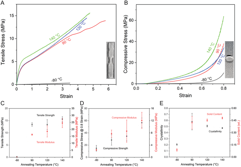 Representative tensile and compressive stress–strain curves for PVA hydrogels annealed at different temperatures. (CREDIT: ResearchGate)