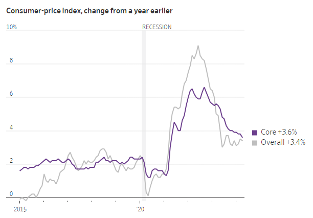 Inflation easing