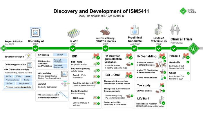 Recently, scientists at Insilico Medicine utilized the comprehensive generative chemistry engine Chemistry42 to discover a novel gut-restricted PHD inhibitor that shows promise for repairing the intestinal mucosal barrier and regulating immune responses i