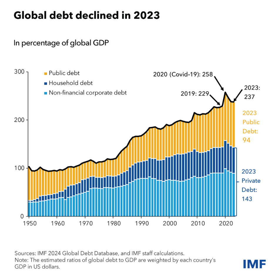 Gráfico que muestra la deuda mundial como porcentaje del PIB mundial desde 1950 hasta 2023