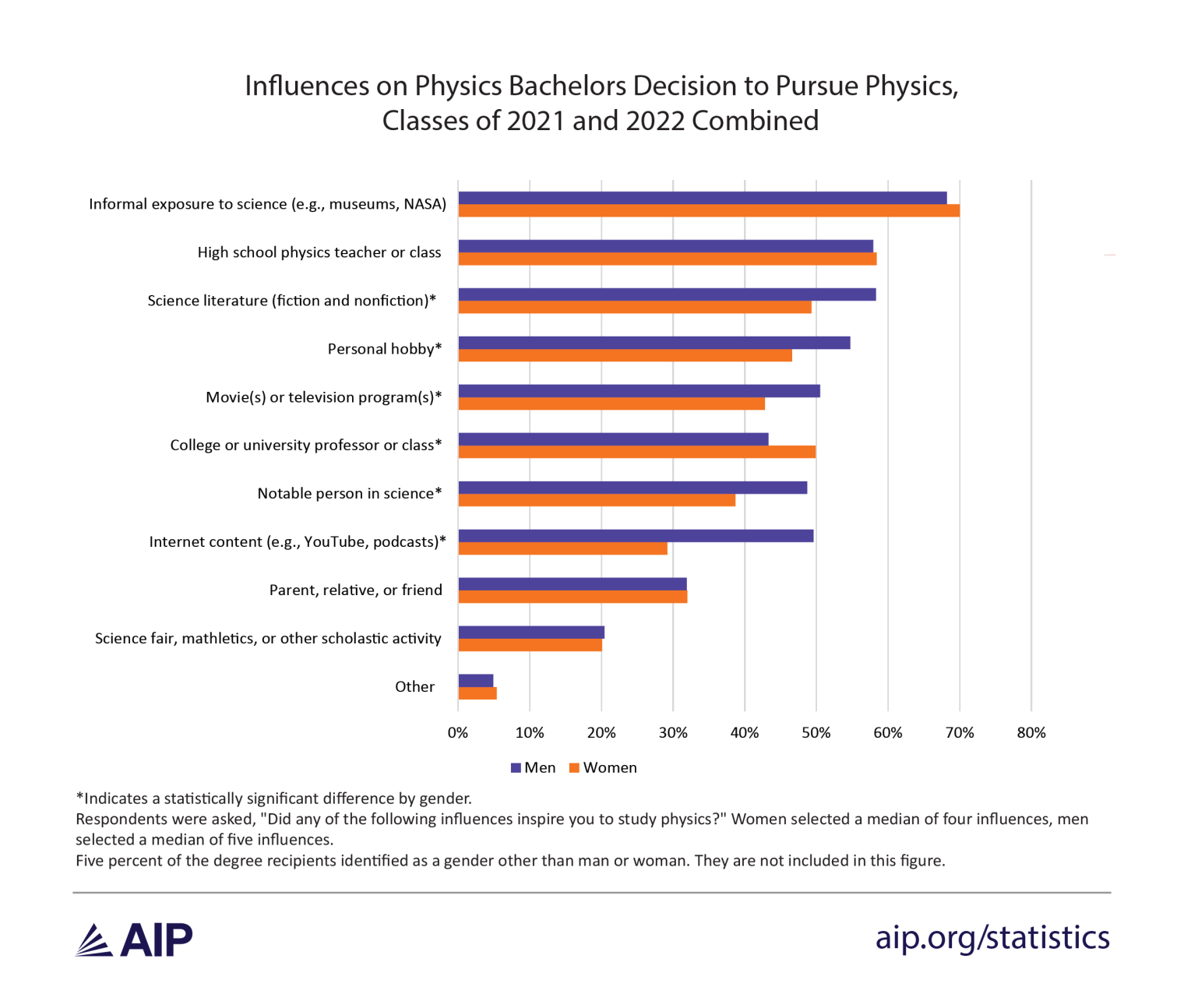 Influences on Physics Bachelors Decision to Pursue Physics, Classes of 2021 and 2022 combined. Similar proportions of men and women reported being influenced by informal exposure to science, high school physics, and parents or relatives.