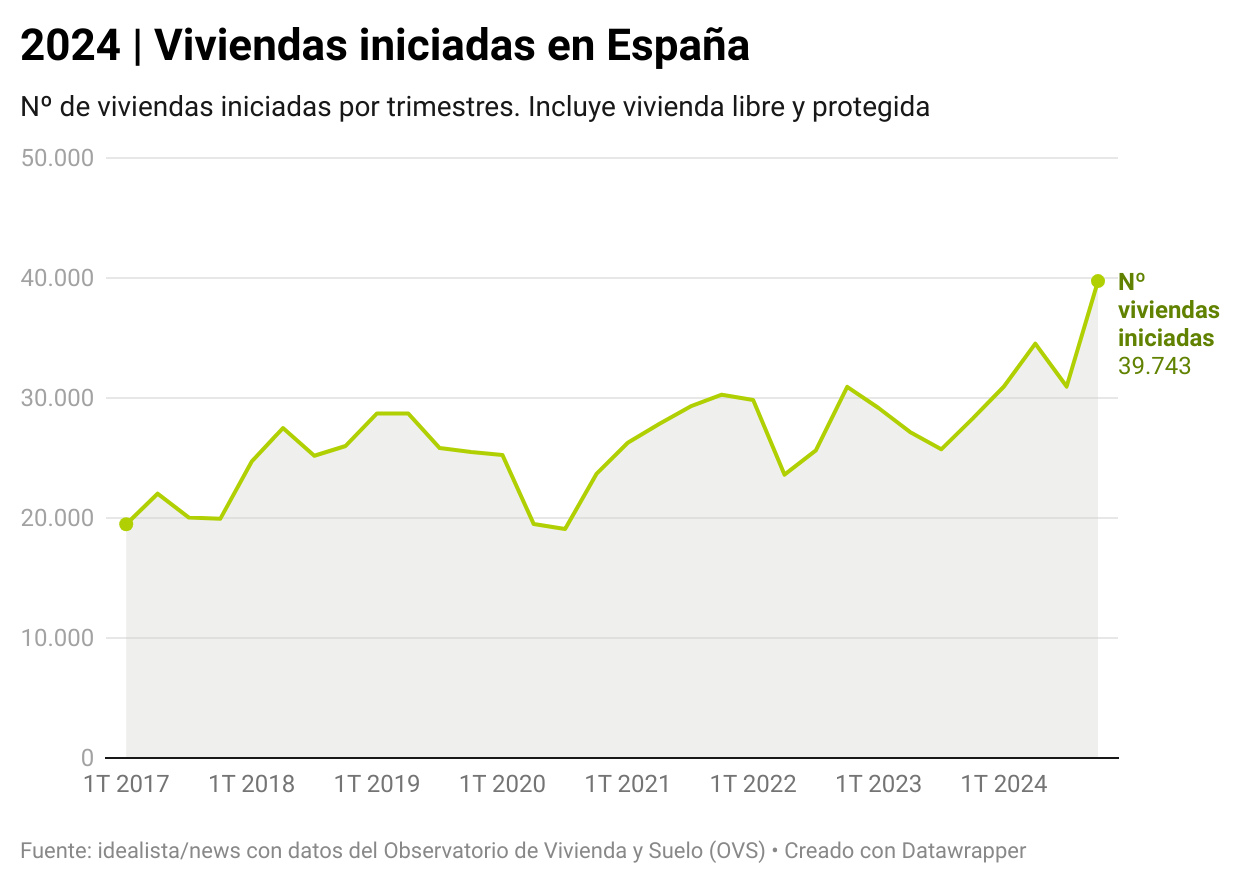 Viviendas iniciadas en España